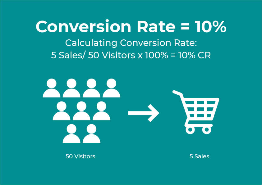 How to Use a Sales Conversion Rate Calculator to Close More Deals